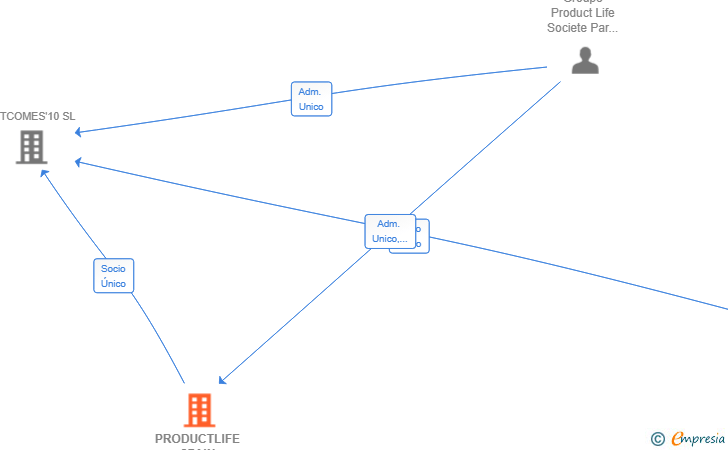 Vinculaciones societarias de PRODUCTLIFE SPAIN (PLG) SL