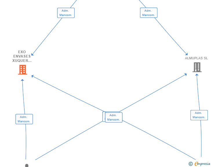 Vinculaciones societarias de EXO ENVASES XUQUER ORIGINALS SL
