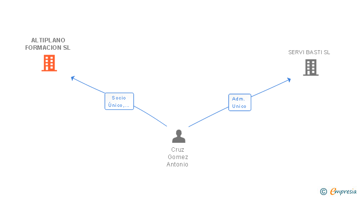 Vinculaciones societarias de ALTIPLANO FORMACION SL