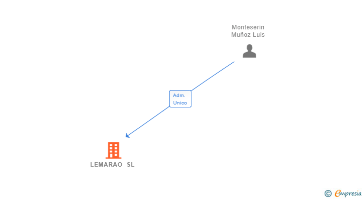 Vinculaciones societarias de LEMARAO SL