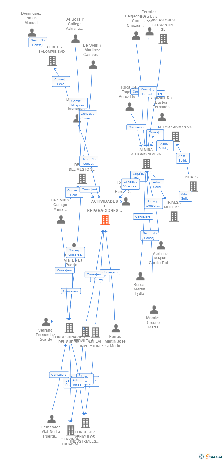 Vinculaciones societarias de ACTIVIDADES Y REPARACIONES SEVILLA SL