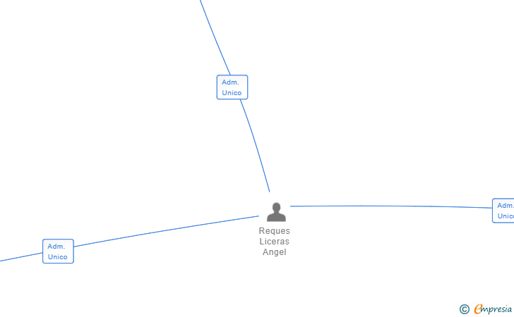 Vinculaciones societarias de REQUES RENOVABLES SL