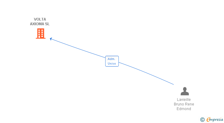 Vinculaciones societarias de VOLTA AXIOMA SL