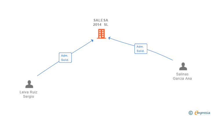 Vinculaciones societarias de SALESA 2014 SL