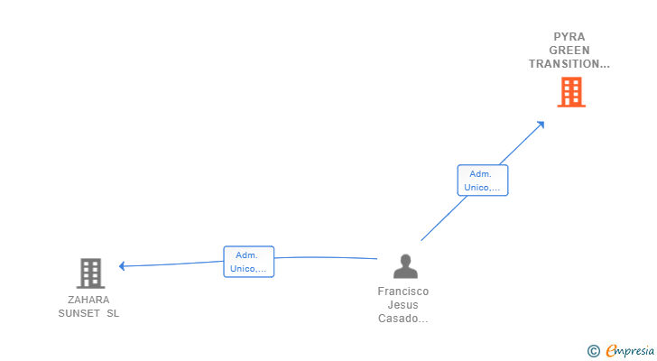 Vinculaciones societarias de PYRA GREEN TRANSITION SL