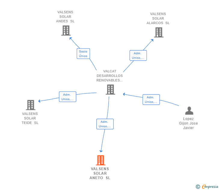 Vinculaciones societarias de VALSENS SOLAR ANETO SL