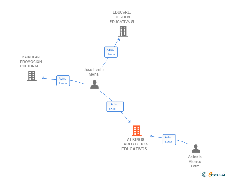 Vinculaciones societarias de ALKINOS PROYECTOS EDUCATIVOS SL