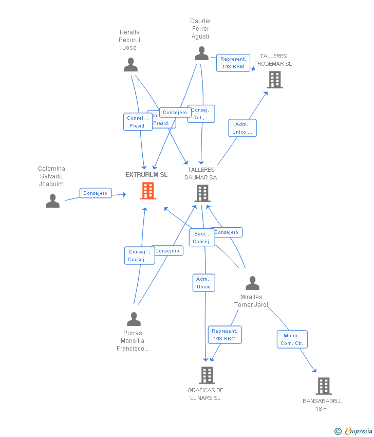 Vinculaciones societarias de EXTRUFILM SL