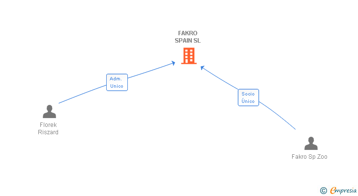 Vinculaciones societarias de FAKRO IBERIA SL