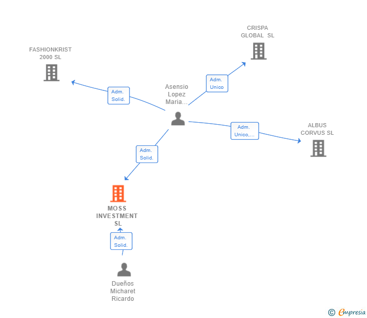 Vinculaciones societarias de MOSS INVESTMENT SL