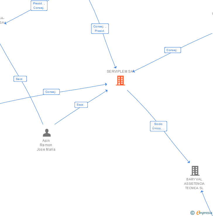 Vinculaciones societarias de SERVIPLEM SA