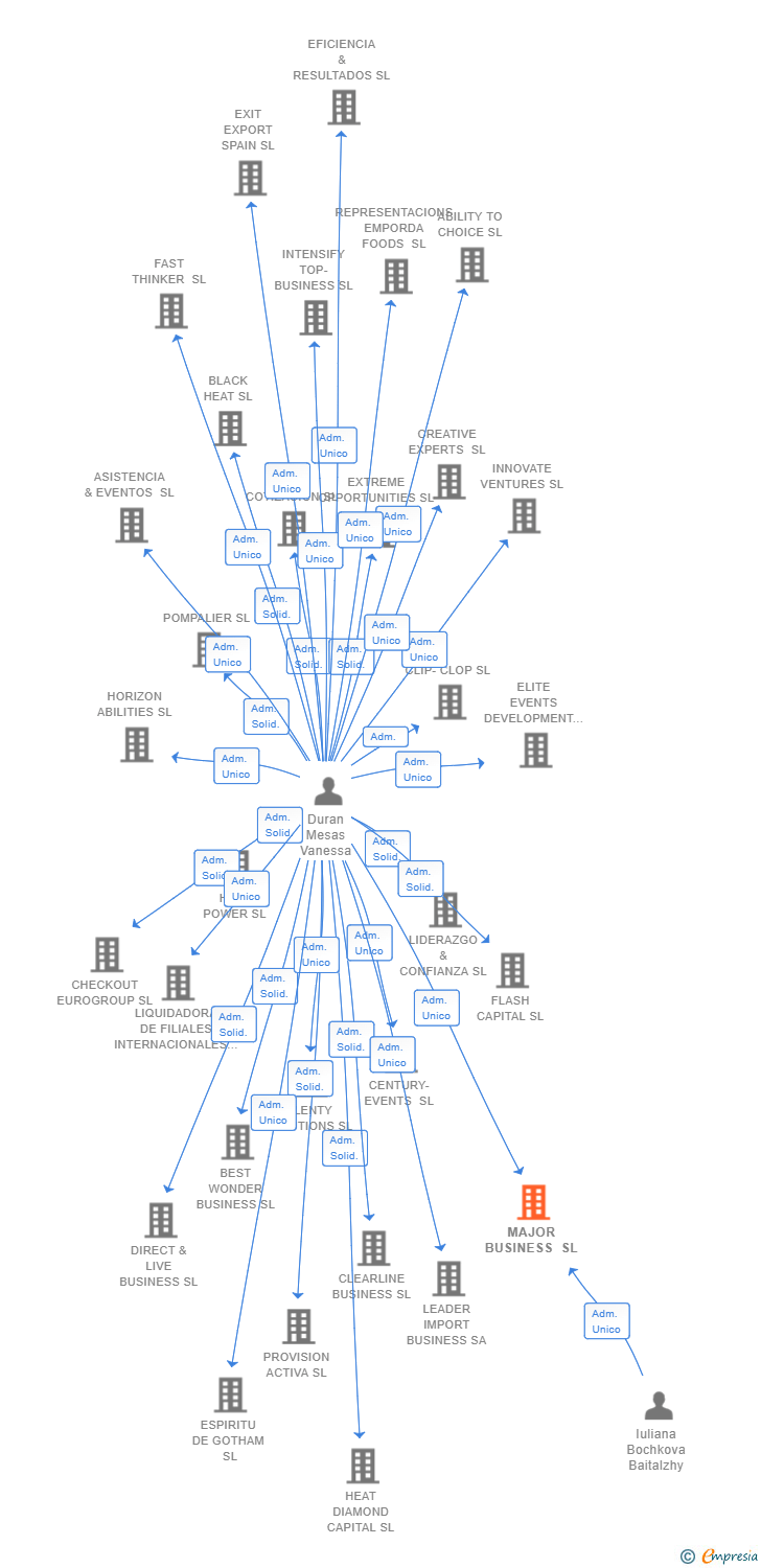 Vinculaciones societarias de MAJOR BUSINESS SL