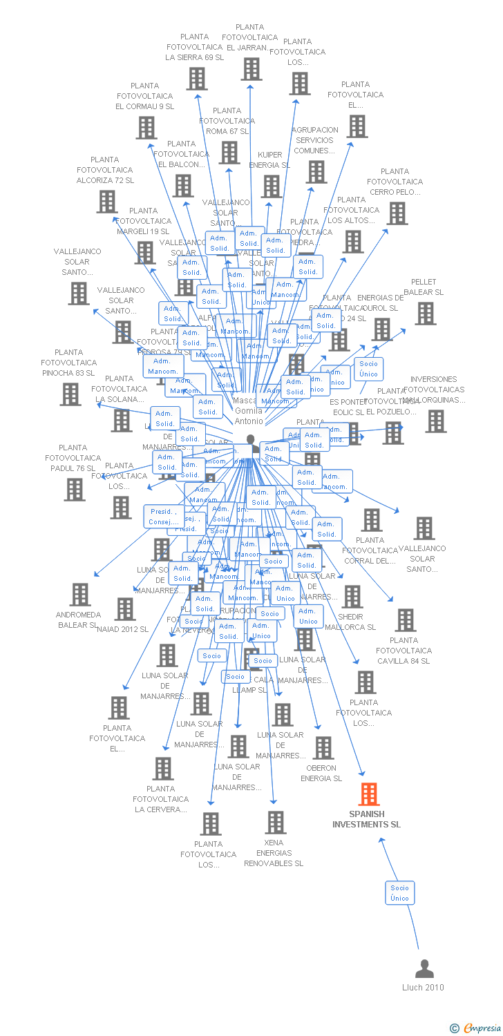 Vinculaciones societarias de SPANISH INVESTMENTS SL