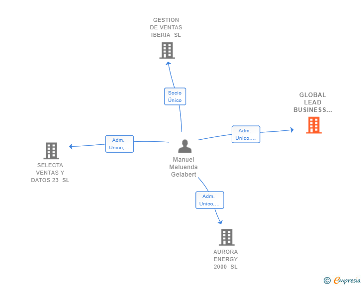 Vinculaciones societarias de GLOBAL LEAD BUSINESS 2000 SL
