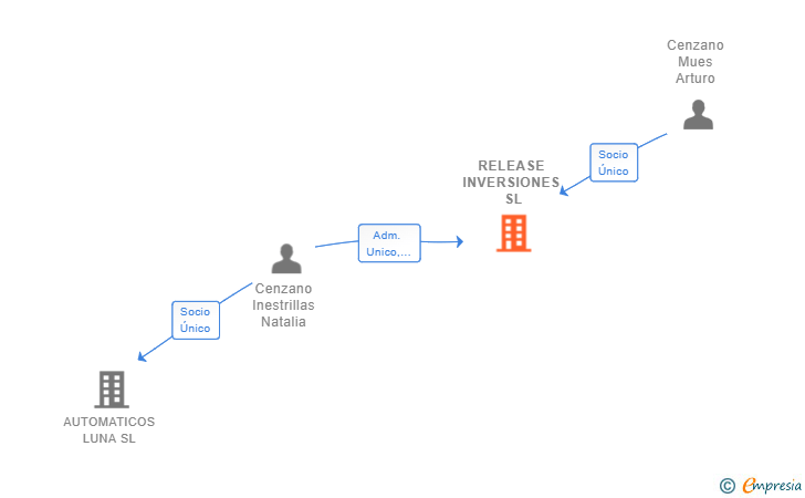 Vinculaciones societarias de RELEASE INVERSIONES SL