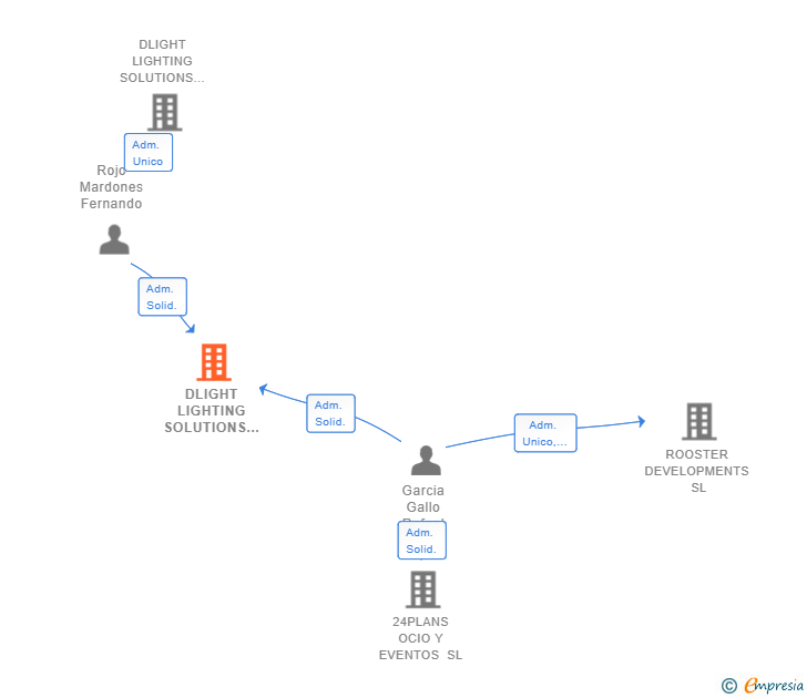 Vinculaciones societarias de DLIGHT LIGHTING SOLUTIONS SL