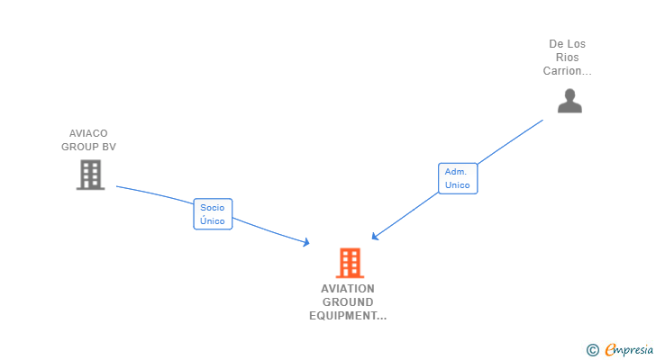 Vinculaciones societarias de AVIATION GROUND EQUIPMENT SPAIN SL