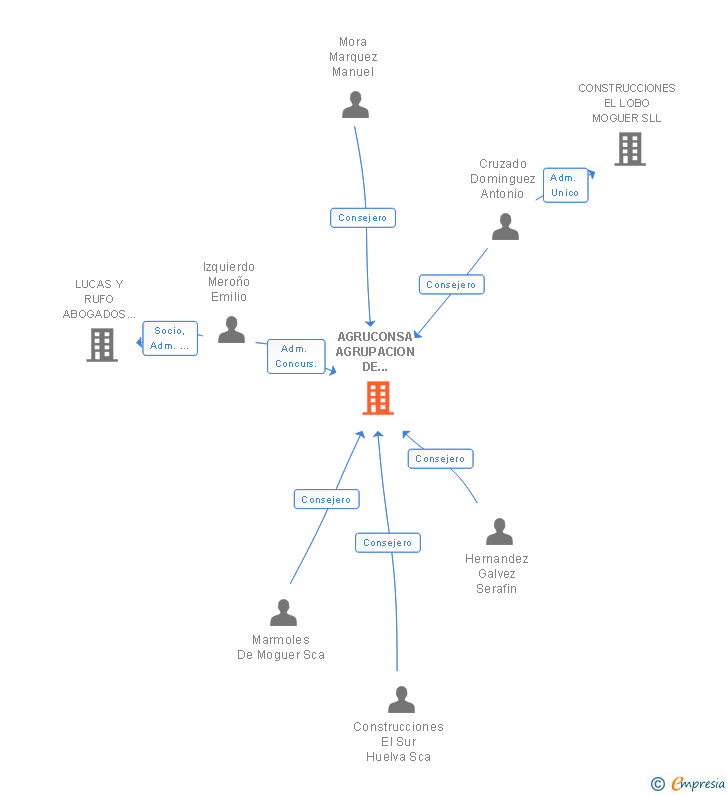 Vinculaciones societarias de AGRUCONSA AGRUPACION DE CONSTRUCTORES SA