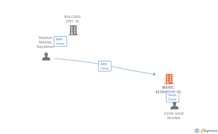 Vinculaciones societarias de MARIC SERVIGES SL