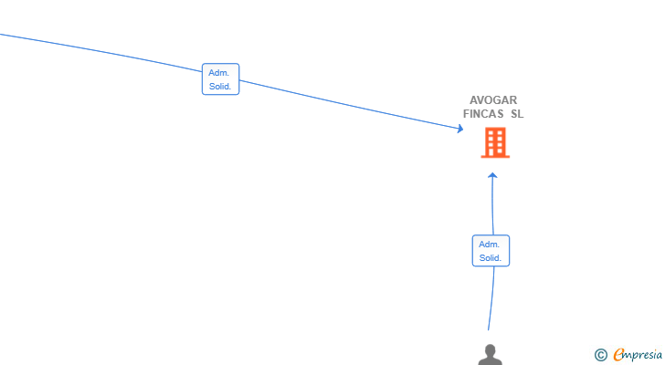 Vinculaciones societarias de AVOGAR FINCAS SL