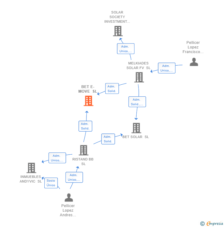 Vinculaciones societarias de BET E-MOVE SL
