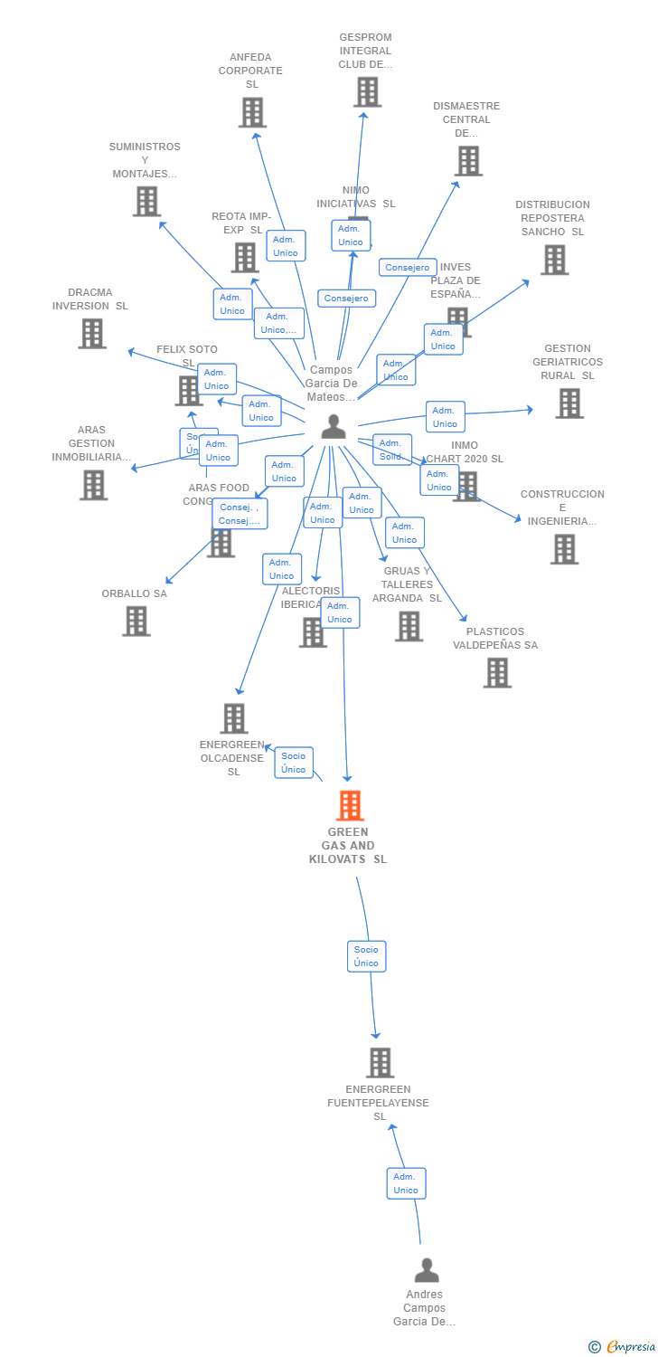 Vinculaciones societarias de GREEN GAS AND KILOVATS SL