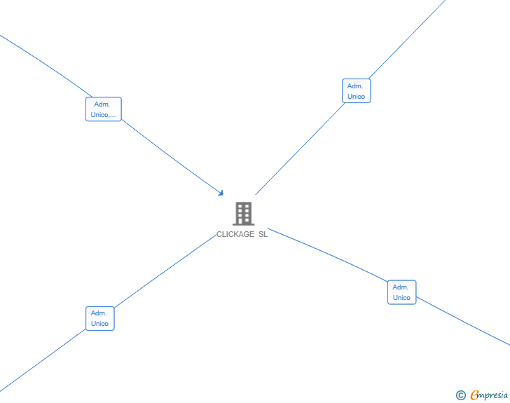 Vinculaciones societarias de ONLYDEVS SL