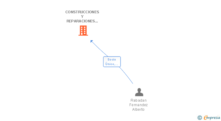 Vinculaciones societarias de CONSTRUCCIONES Y REPARACIONES ALMAFER SL