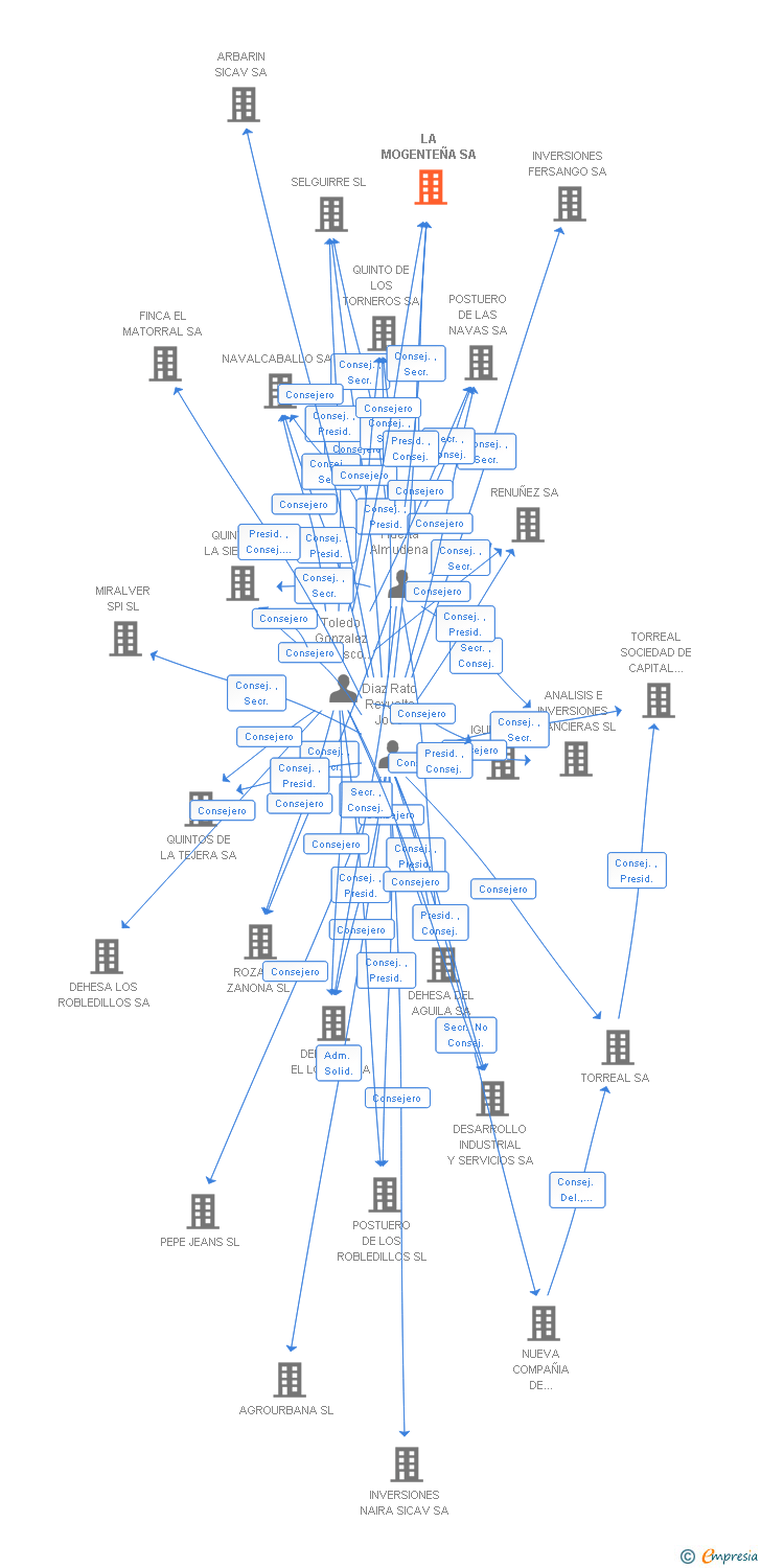 Vinculaciones societarias de LA MOGENTEÑA SA