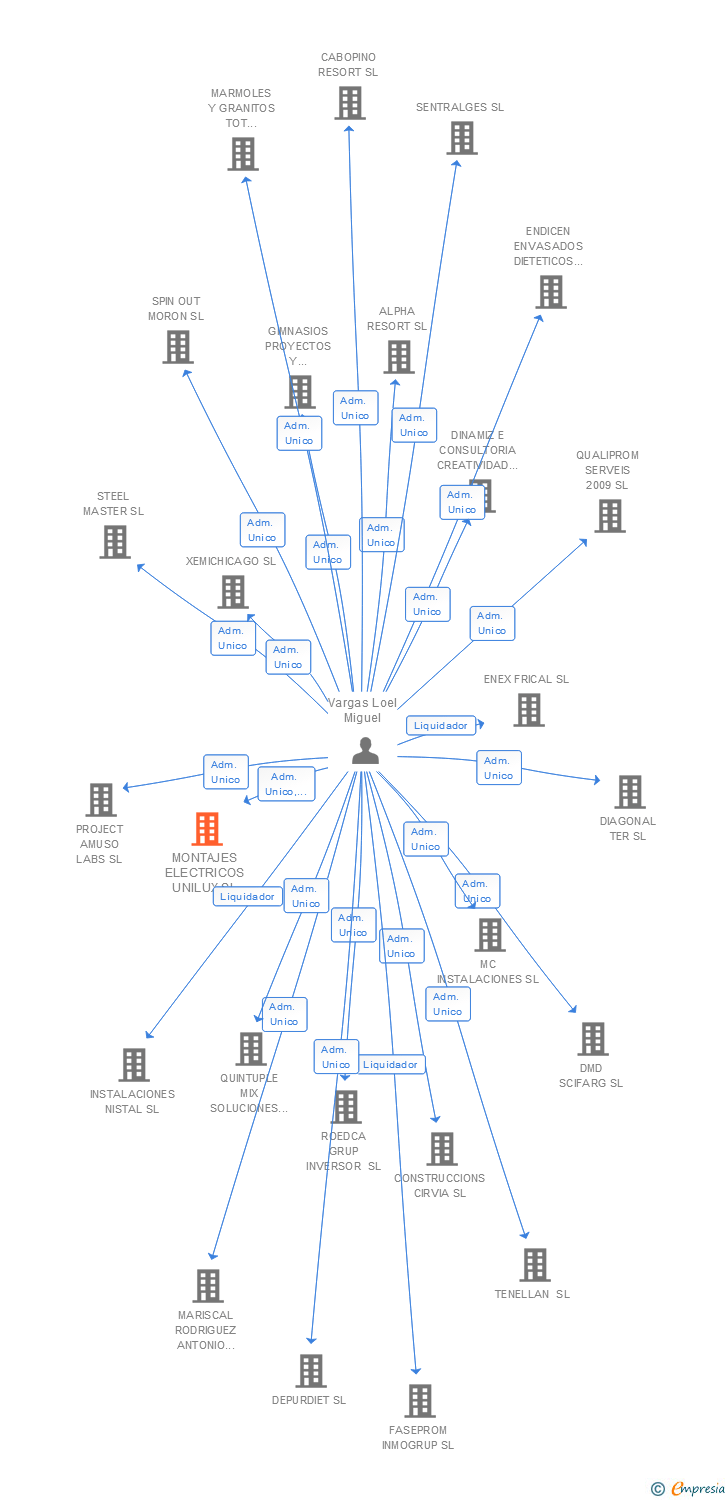 Vinculaciones societarias de MONTAJES ELECTRICOS UNILUX SL