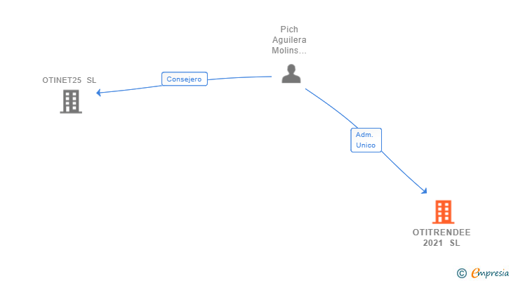 Vinculaciones societarias de OTITRENDEE 2021 SL
