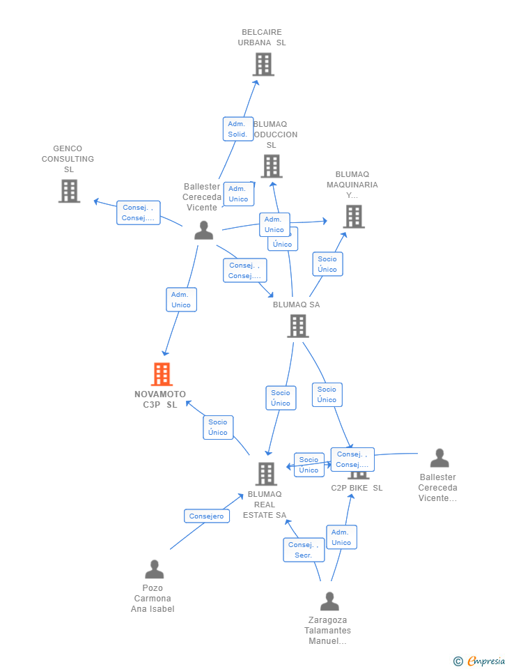 Vinculaciones societarias de NOVAMOTO C3P SL