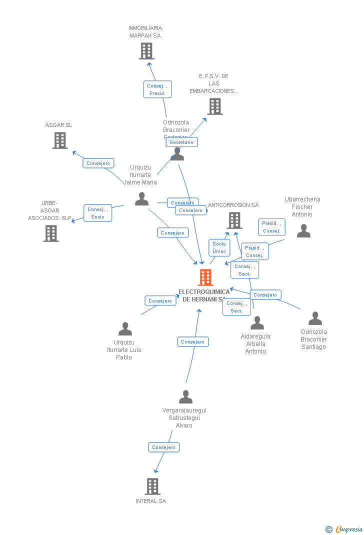 Vinculaciones societarias de ELECTROQUIMICA DE HERNANI SA