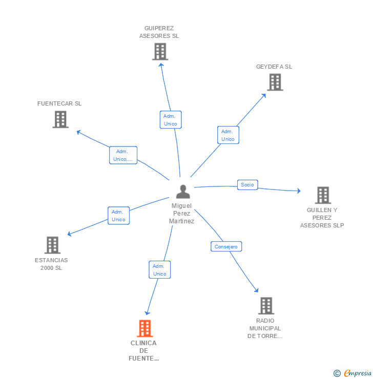 Vinculaciones societarias de CLINICA DE FUENTE ALAMO SL