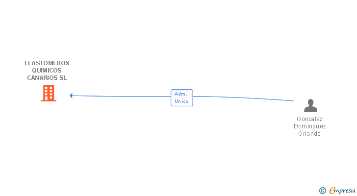 Vinculaciones societarias de ELASTOMEROS QUIMICOS CANARIOS SL