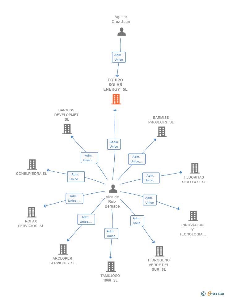 Vinculaciones societarias de EQUIPO SOLAR ENERGY SL