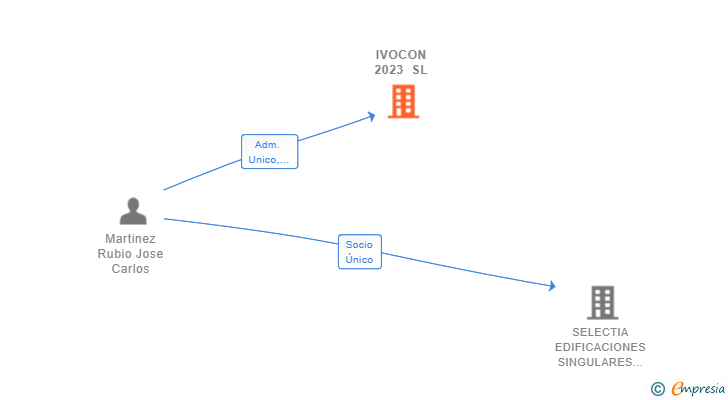 Vinculaciones societarias de IVOCON 2023 SL