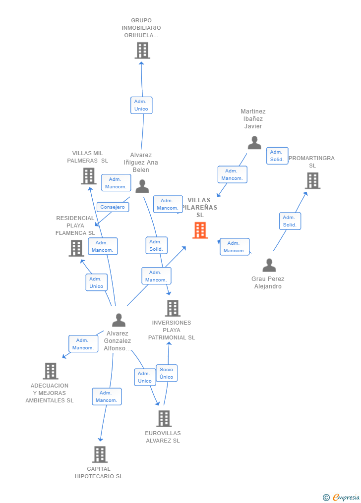 Vinculaciones societarias de VILLAS PILAREÑAS SL