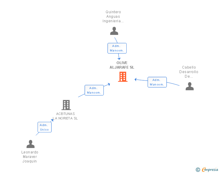 Vinculaciones societarias de OLIVE ALJARAFE SL