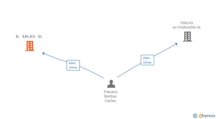 Vinculaciones societarias de R. SALAO SL