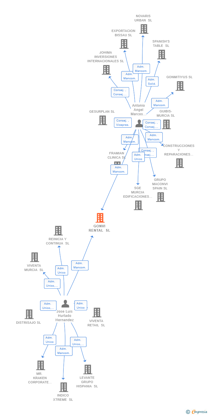 Vinculaciones societarias de GONVI RENTAL SL