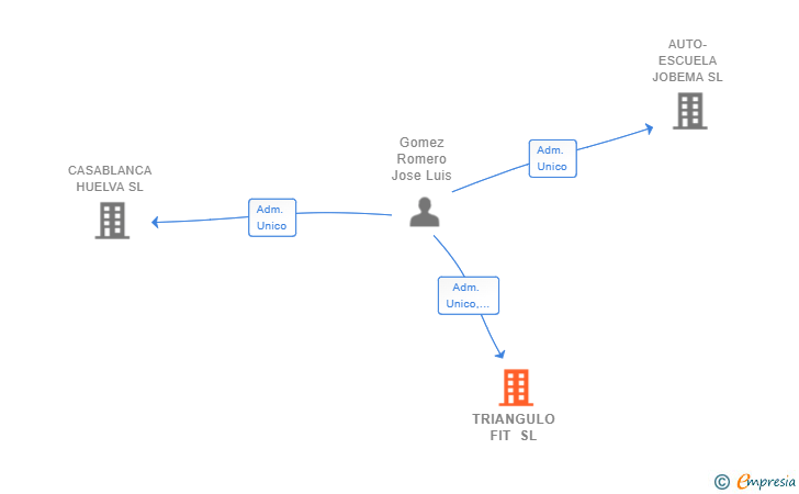 Vinculaciones societarias de TRIANGULO FIT SL