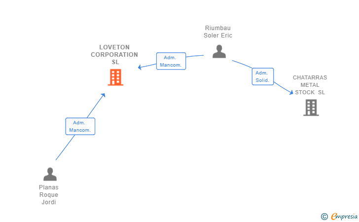Vinculaciones societarias de LOVETON CORPORATION SL