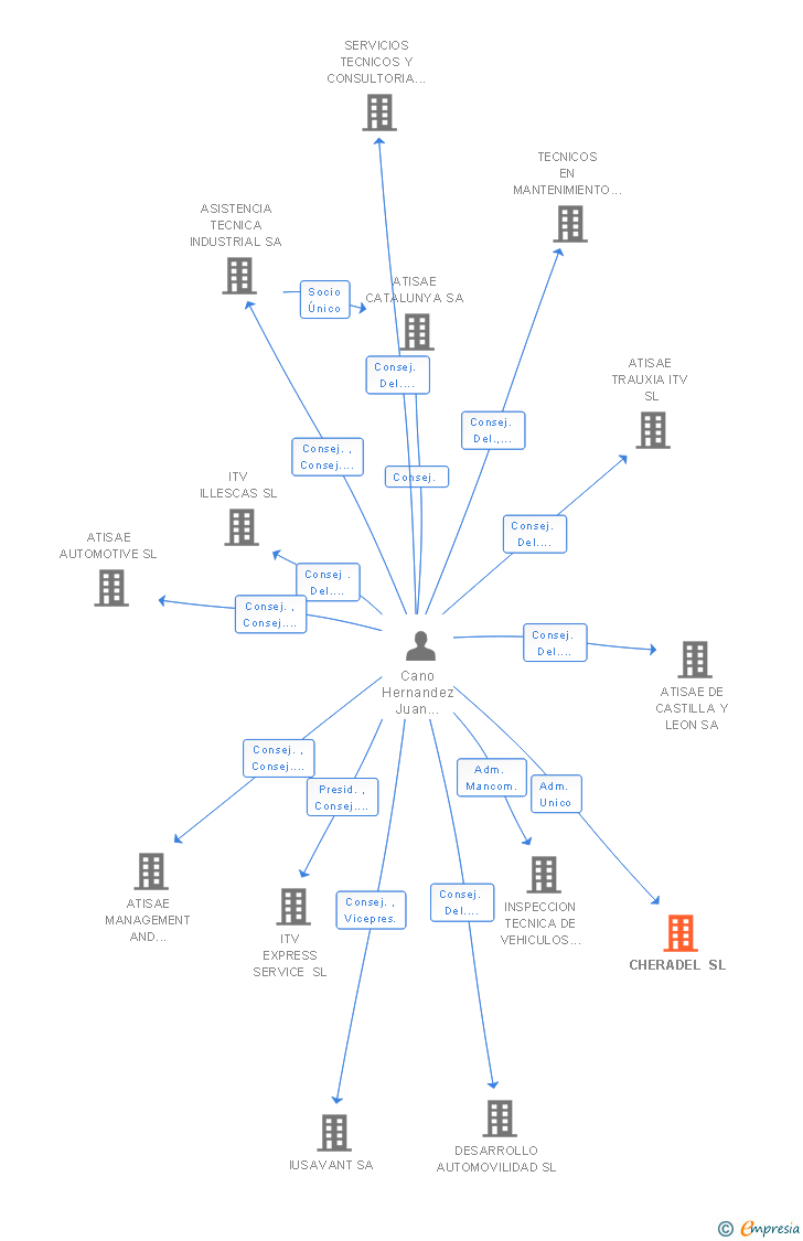 Vinculaciones societarias de CHERADEL SL
