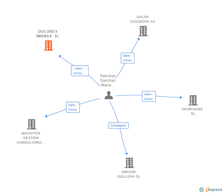 Vinculaciones societarias de DOLORES IWANAS SL