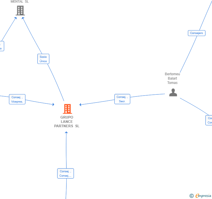 Vinculaciones societarias de GRUPO LANCE PARTNERS SL