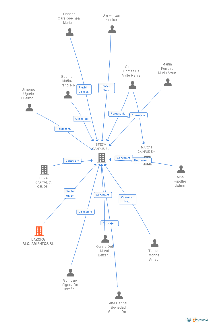 Vinculaciones societarias de LAZORA ALOJAMIENTOS SL