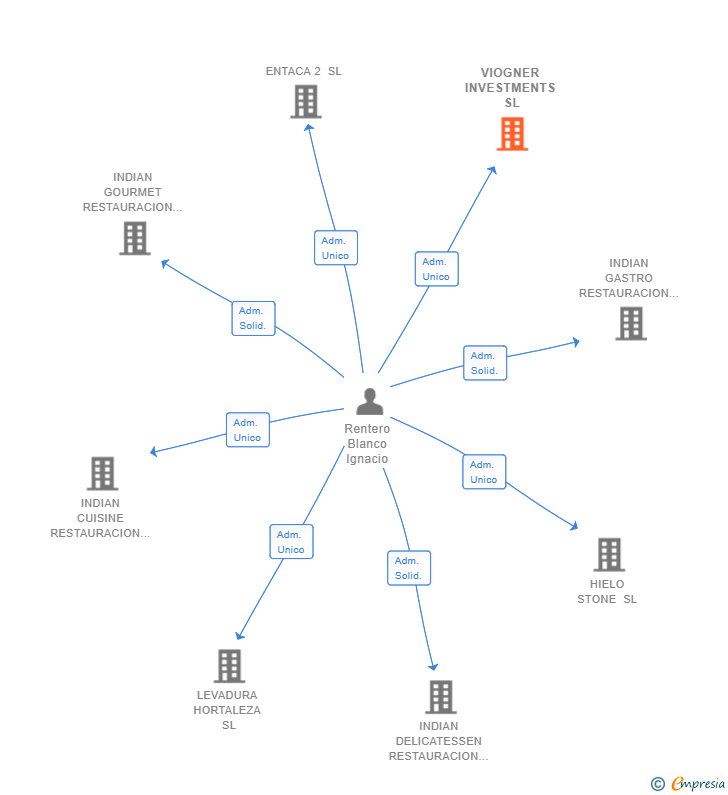 Vinculaciones societarias de VIOGNER INVESTMENTS SL