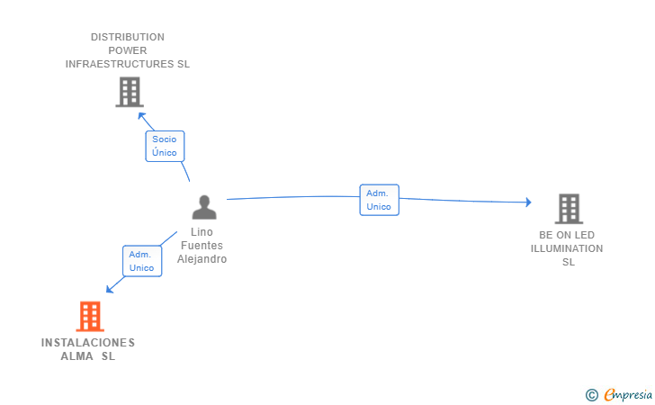 Vinculaciones societarias de INSTALACIONES ALMA SL