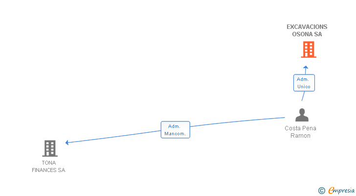 Vinculaciones societarias de EXCAVACIONS OSONA SA